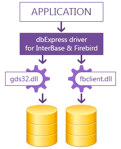 dbExpress Driver for InterBase and Firebird screenshot & Video
