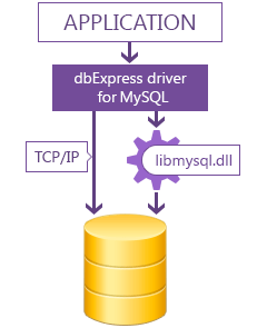 dbExpress Driver for MySQL screenshot & Video