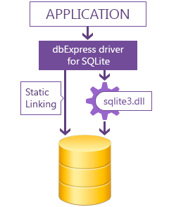 dbExpress Driver for SQLite screenshot & Video