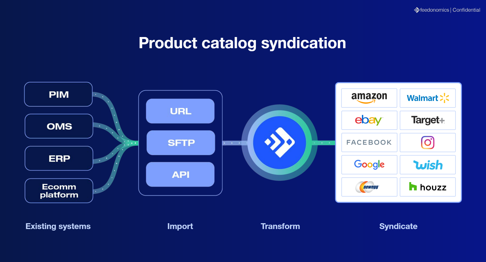 Feedonomics screenshot & Video