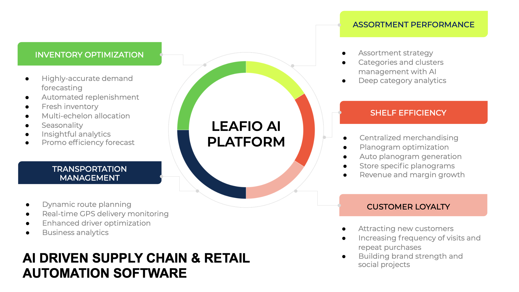 LEAFIO AI Retail Platform screenshot & Video