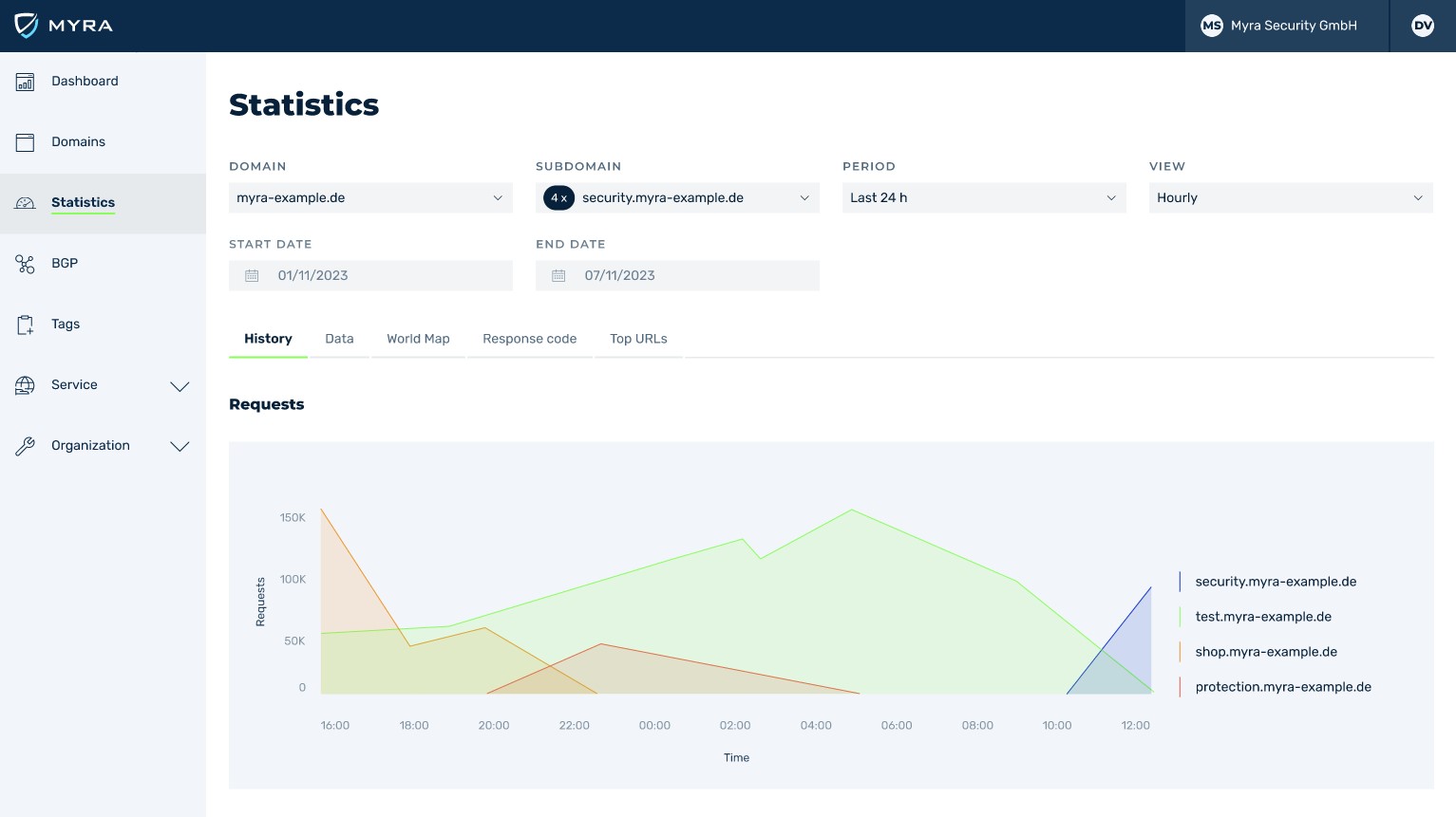 Myra Security as a Service Platform Screenshot