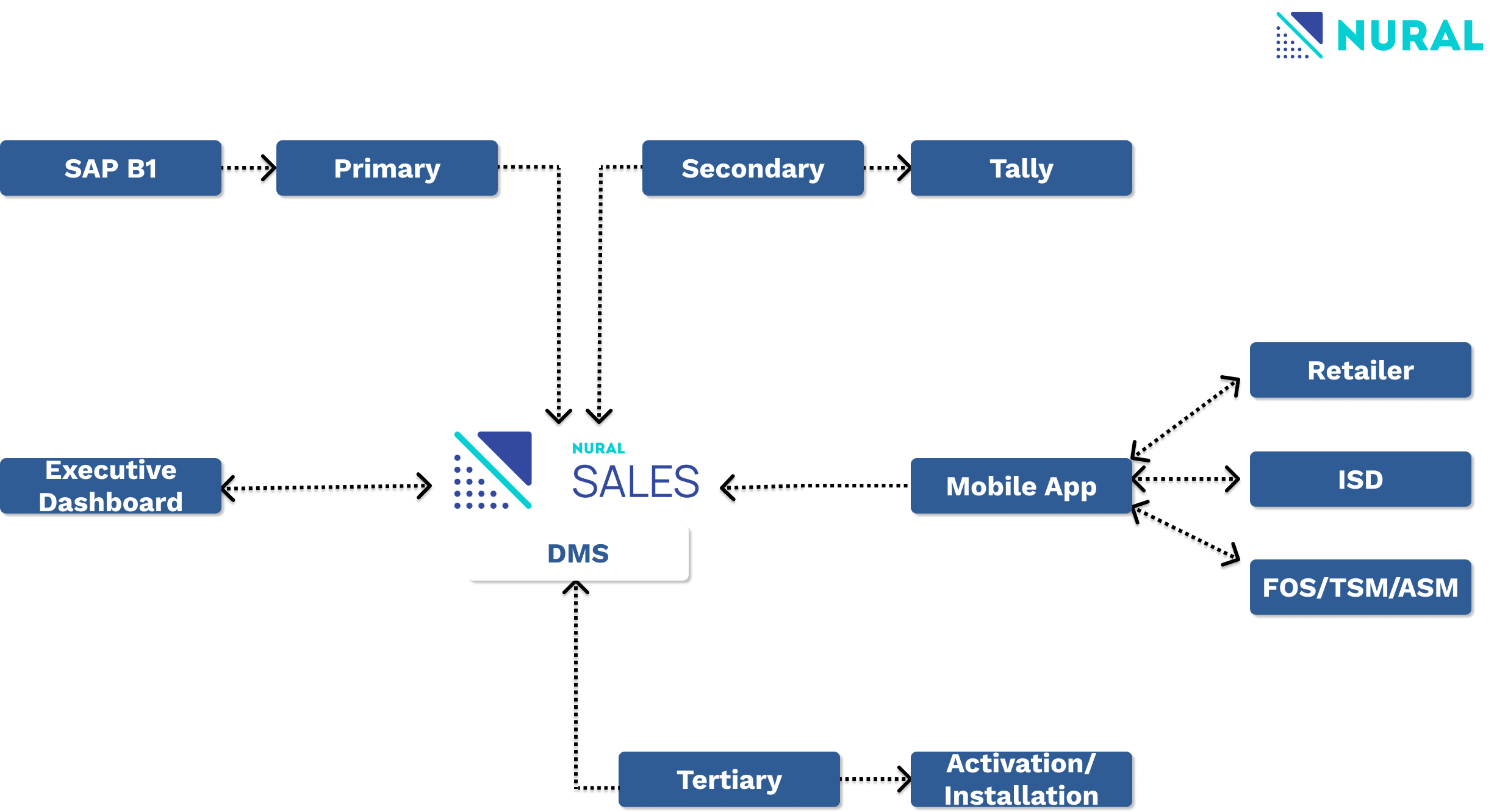 Nural Distribution Management Software screenshot & Video