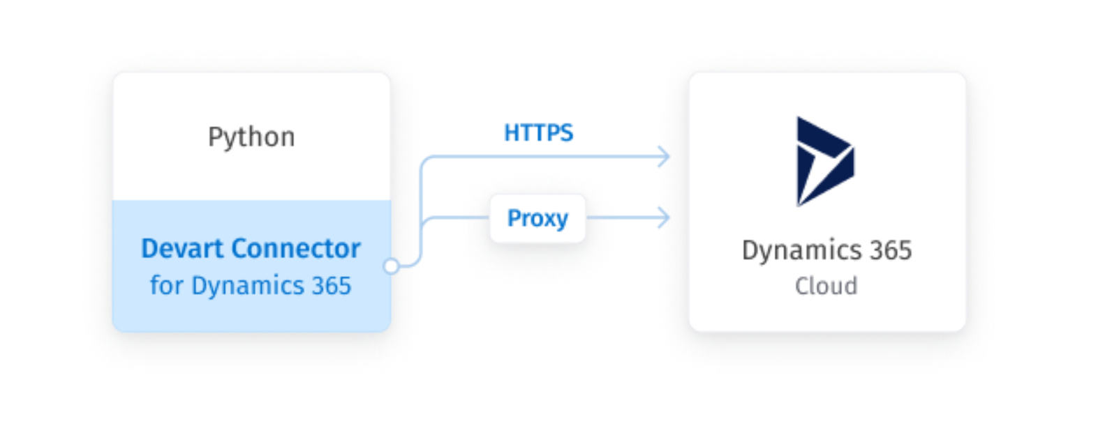 Python Connector for Dynamics 365 screenshot & Video