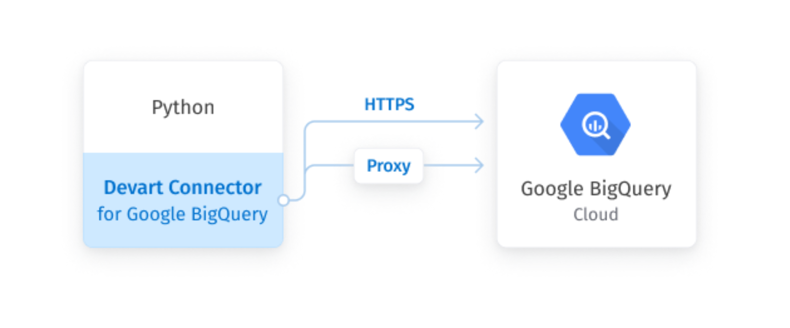 Python Connector for Google BigQuery screenshot & Video