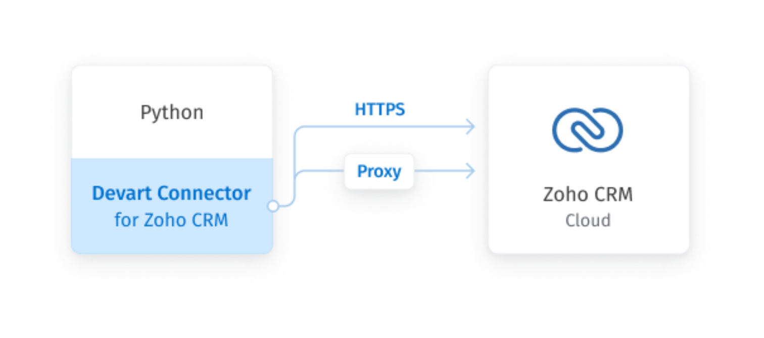 Python Connector for Zoho CRM Screenshot
