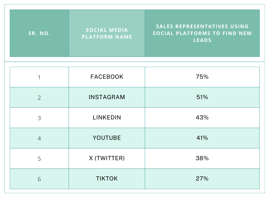 Social Media Table