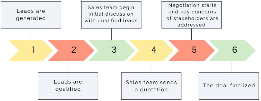 B2B Selling Process