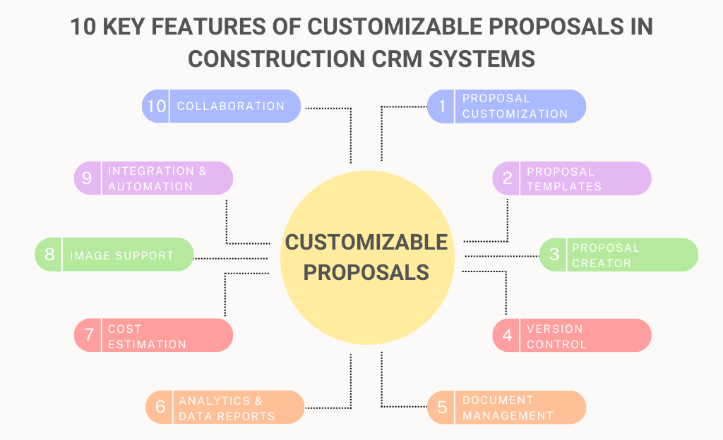Construction Proposal Feature