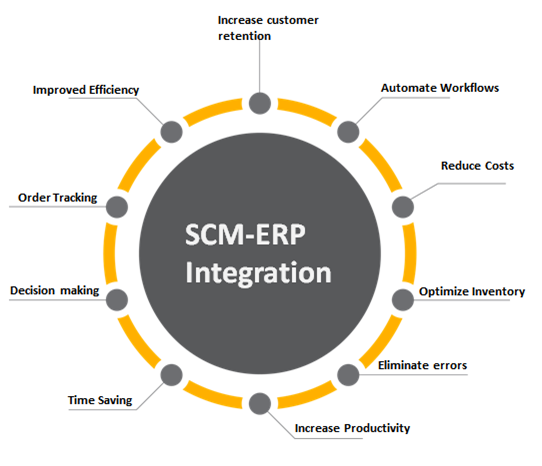 SCM ERP Integration