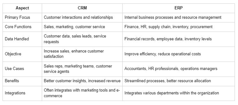 CRM vs ERP