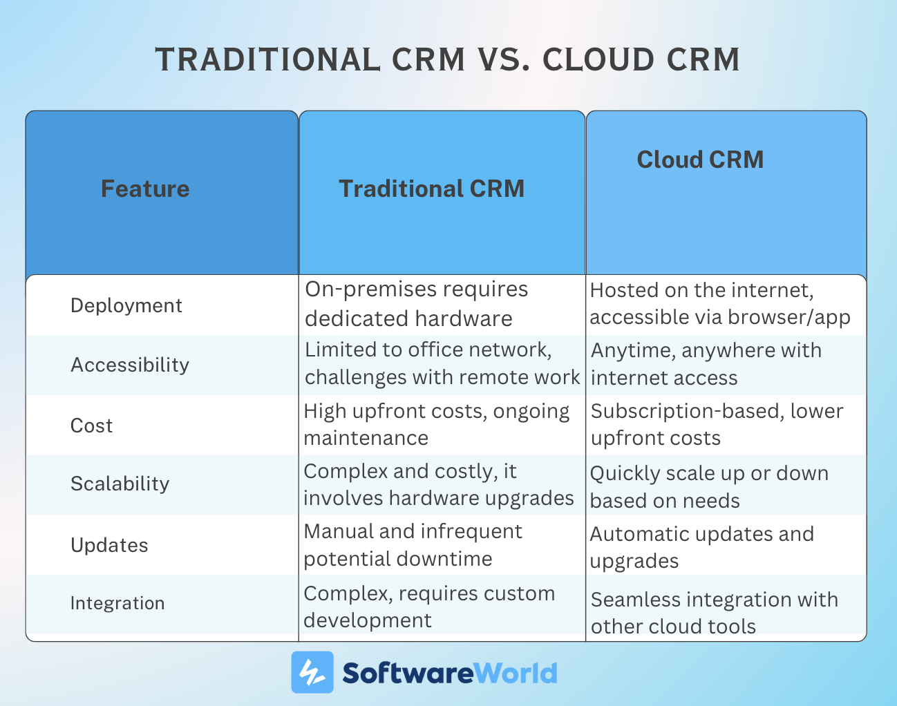 Traditional CRM vs Cloud CRM