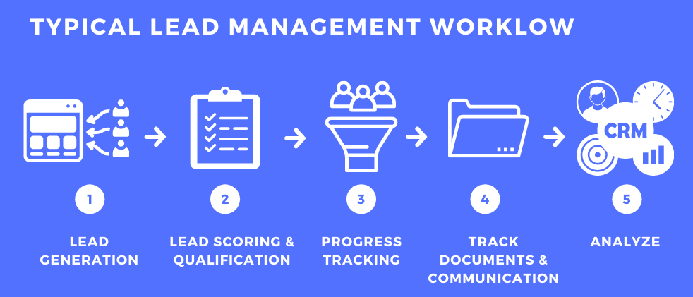 Lead Management