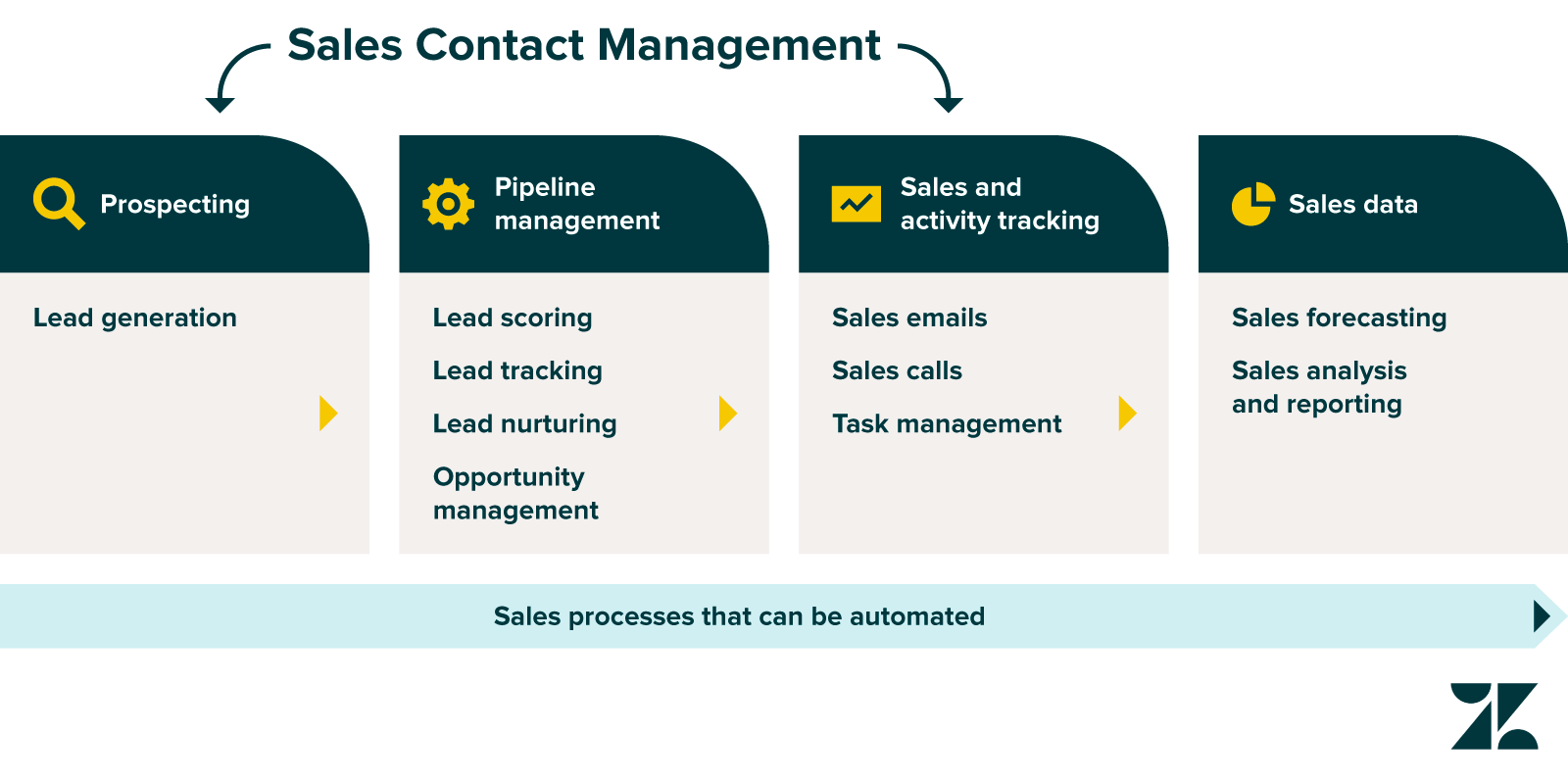 Sales Process Automation