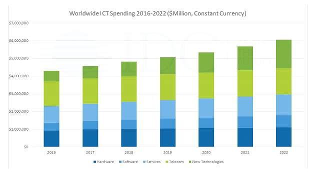 Worldwide ICT Spending