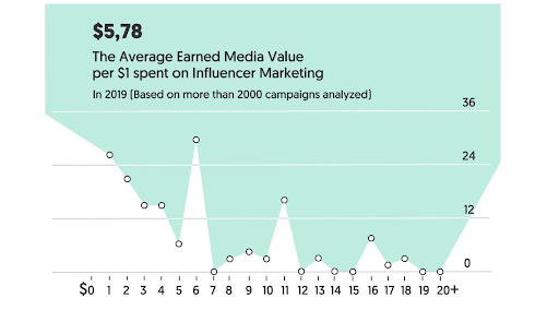 Influencer Marketing Stats 1