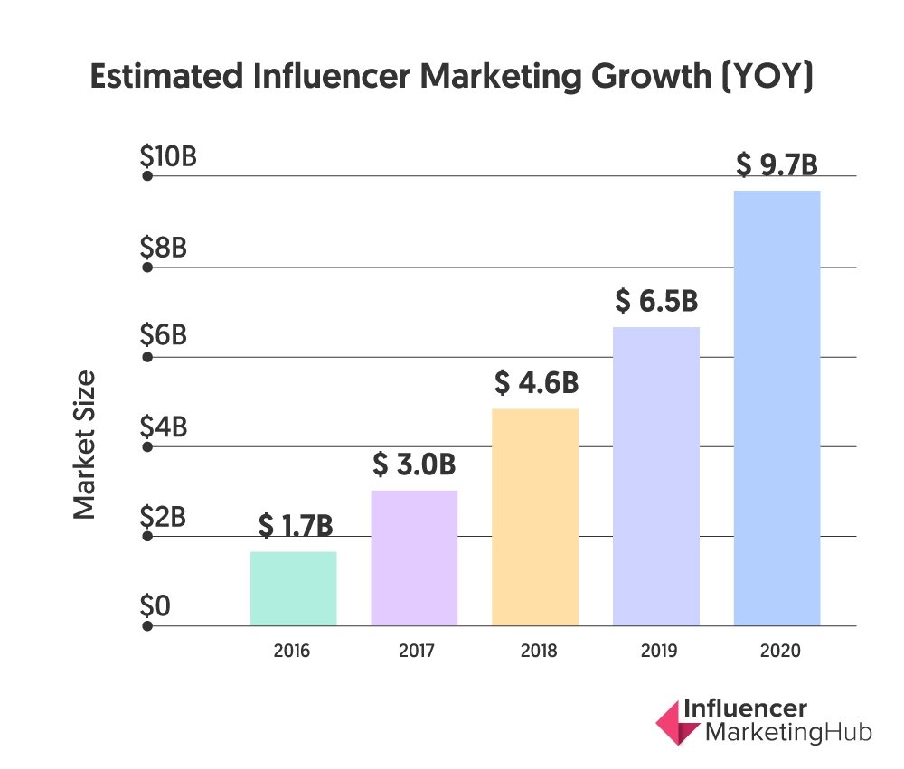 Influencer Marketing Stats