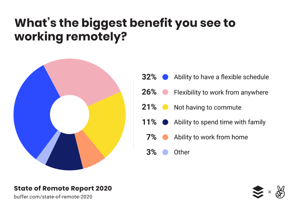 Benefits of remote working