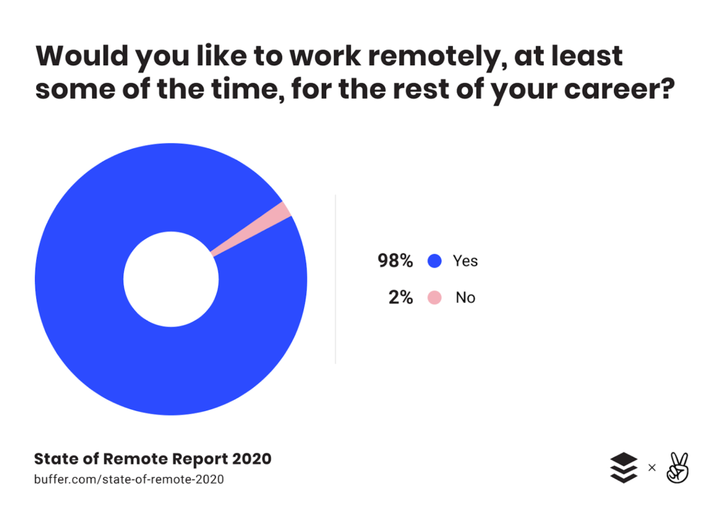 easy Remote Working and Access