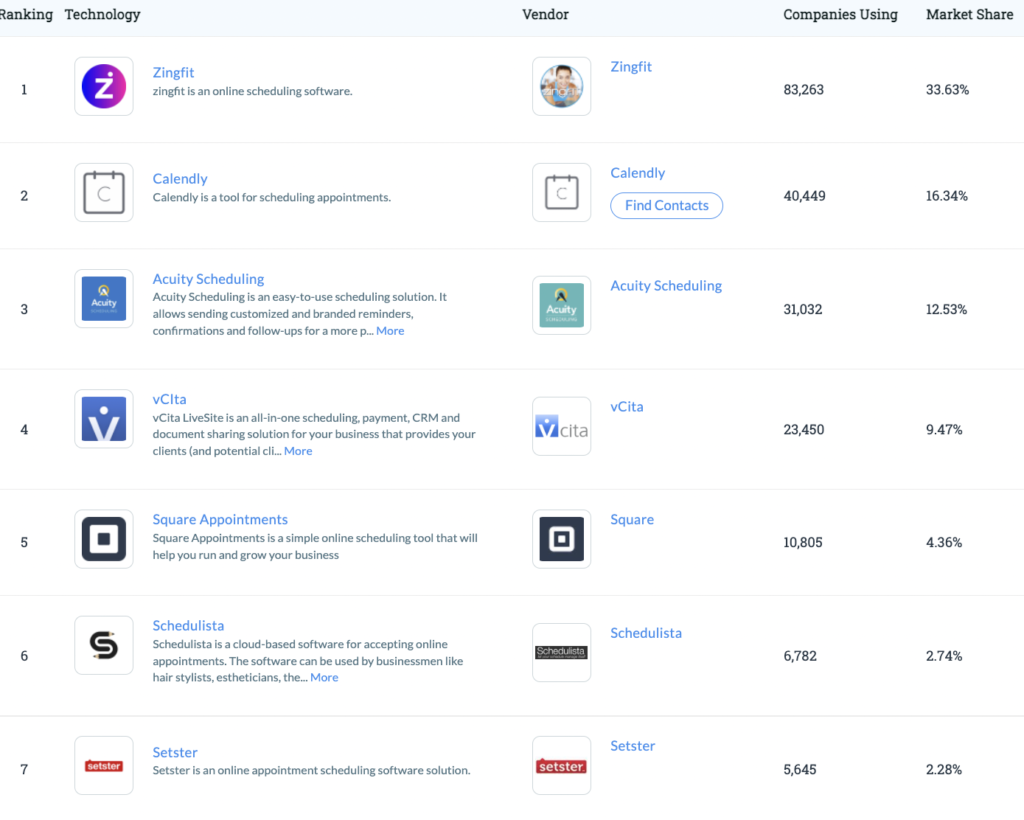 top 7 vendors of scheduling SaaS solutions and their market share