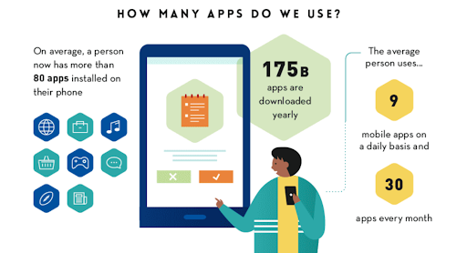 How many apps do we use