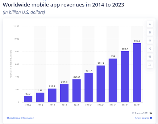 Worldwide mobile app revenues in 2014 to 2023