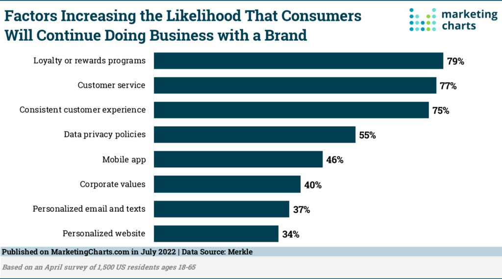 Create a customer loyalty program