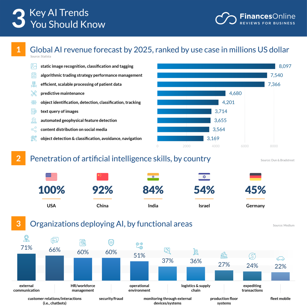 Key AI Trends you should know
