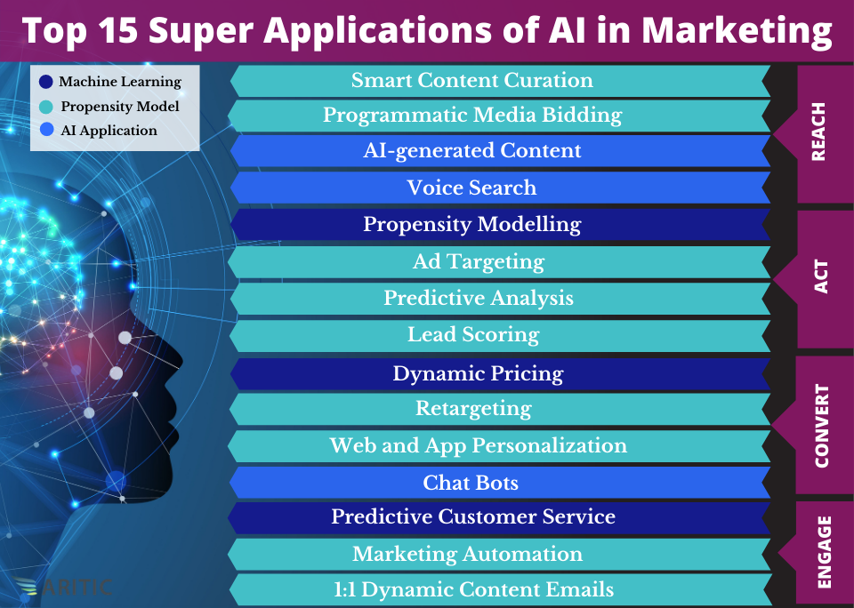 How AI and Automation Will Change the Marketing Industry in 2023 ...
