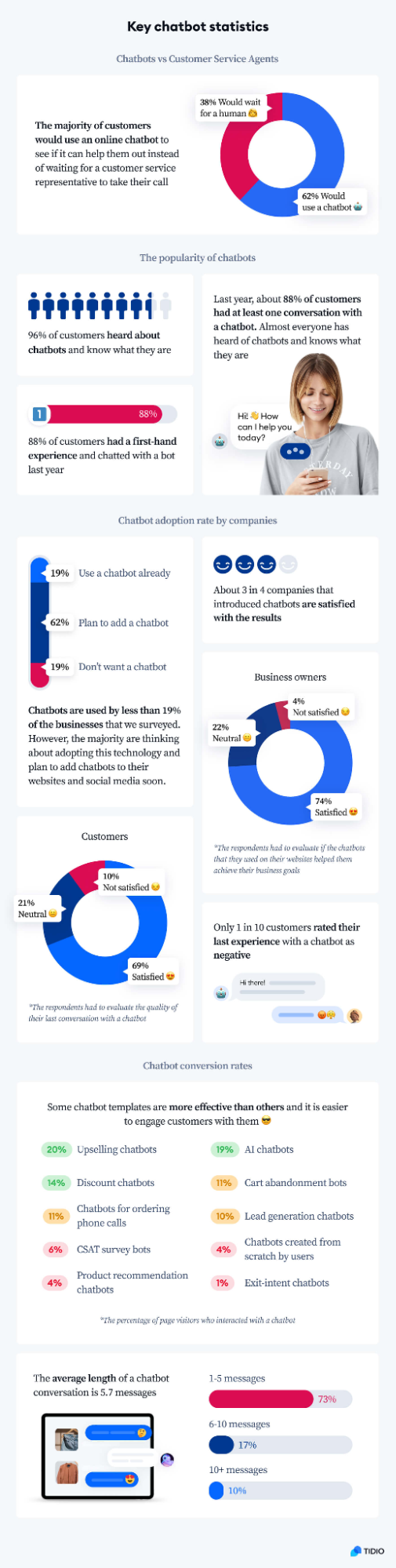Key Chatbot Statistics