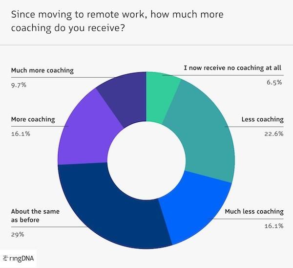 State of Sales Coaching Report