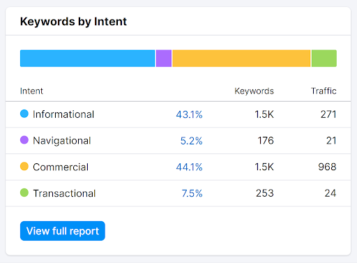 Choose Topics and Keywords by Doing Qualitative Research