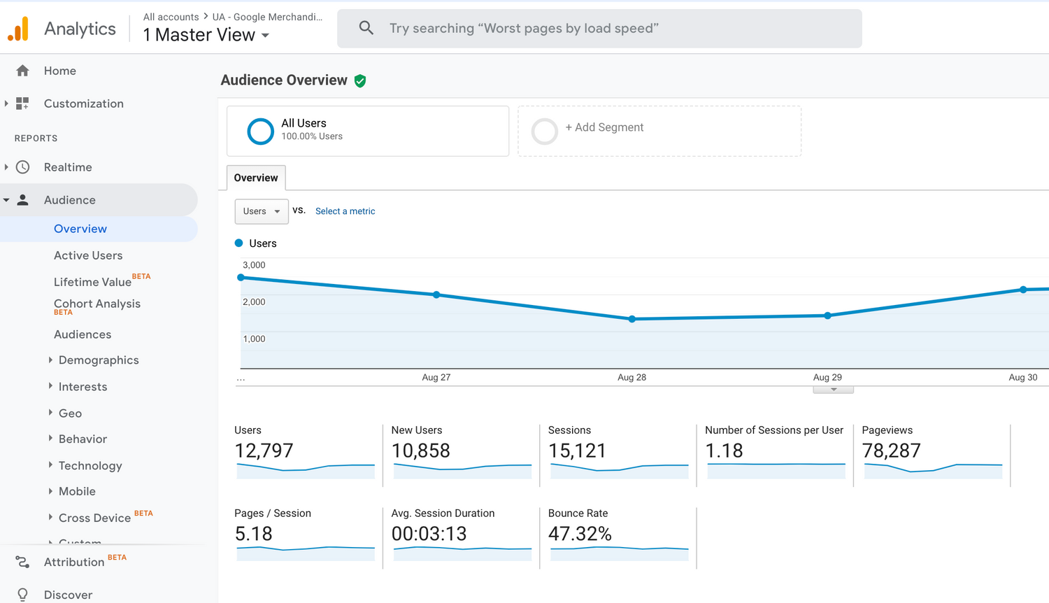 Google Analytics dashboard