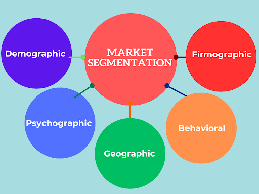 Types of Market Segmentation