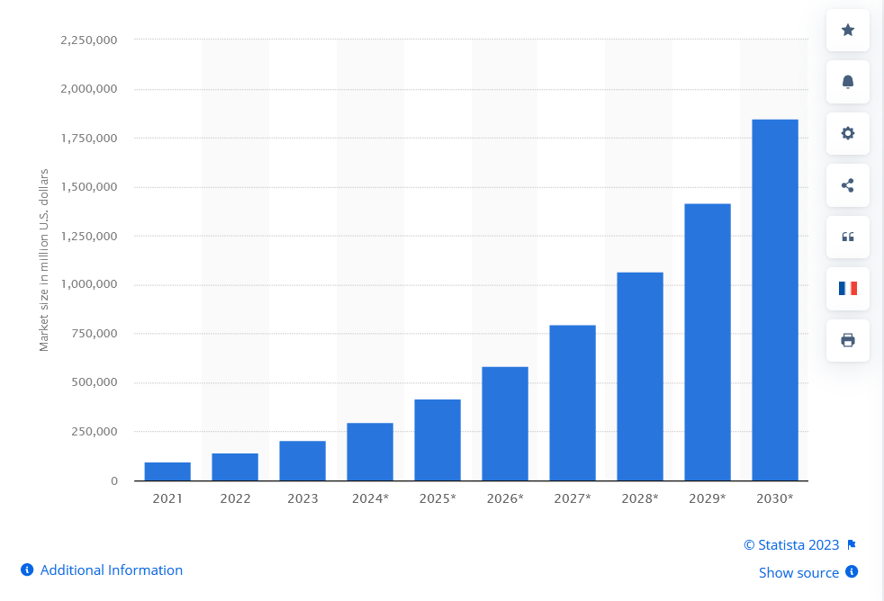 AI market size worldwide