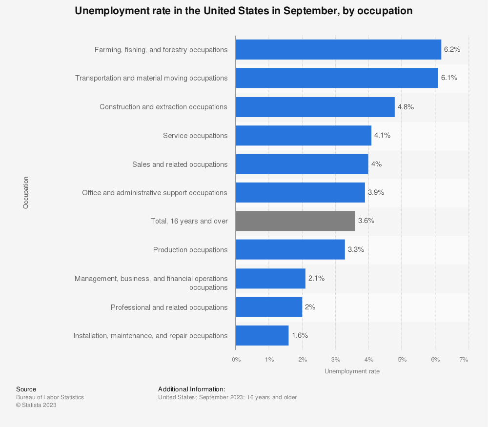 Unemployment rate in the United States in September, by occupation