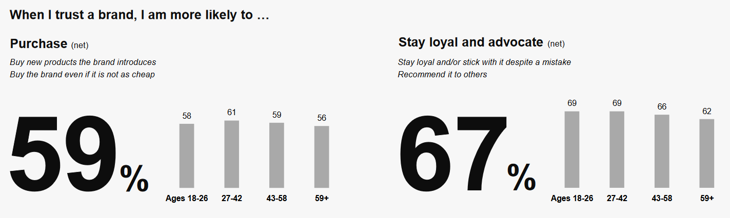 Trust Drives Growth