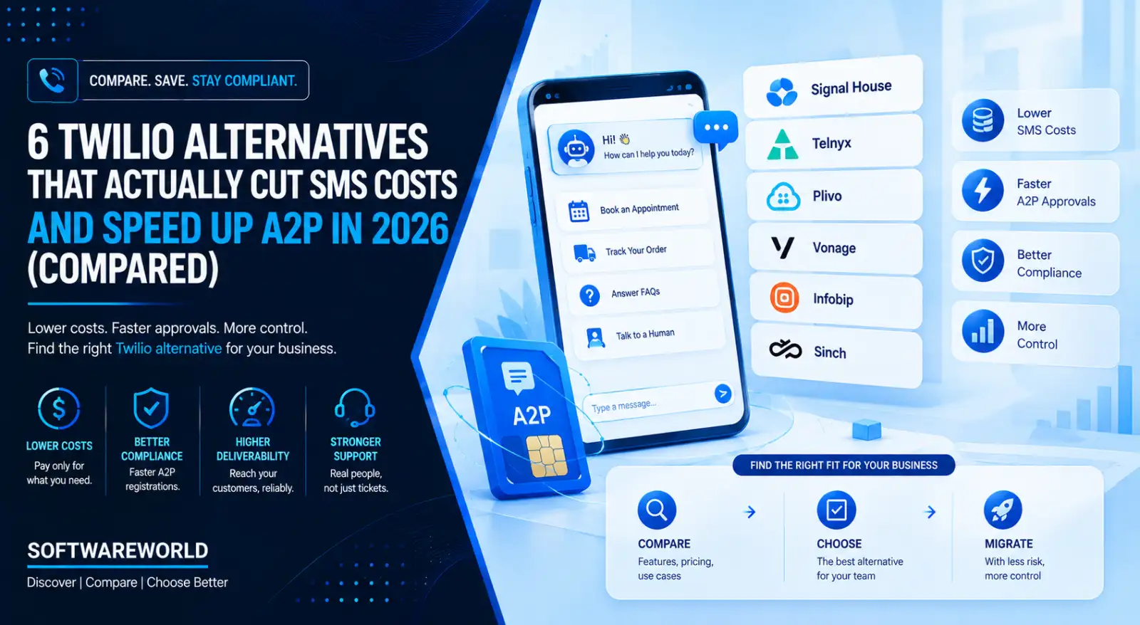 6 Twilio Alternatives That Actually Cut SMS Costs and Speed Up A2P in 2026 (Compared)