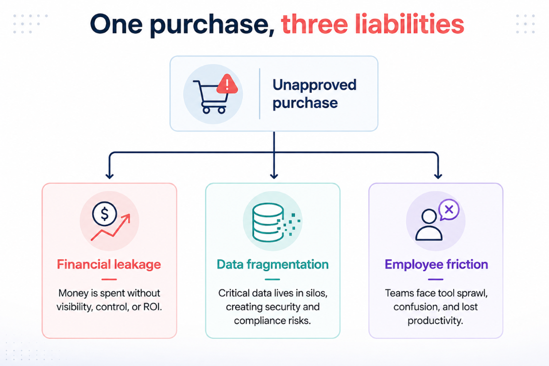 one purchase three liabilities softwareworld blog