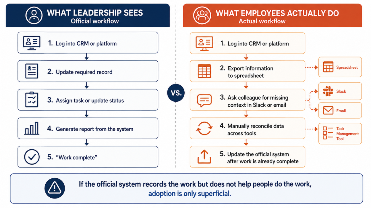 Official workflow Vs actual Workflow. Softwareworld blog image.