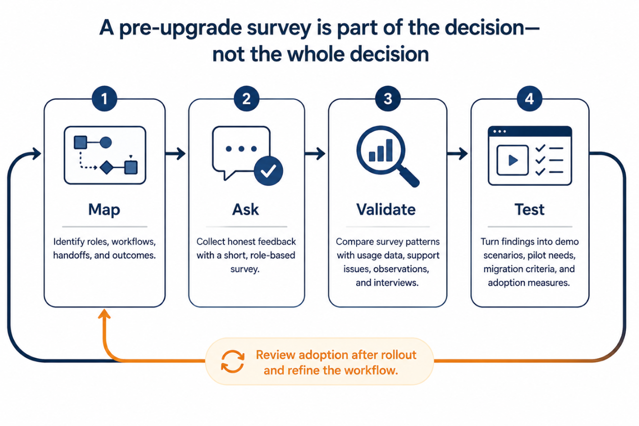a pre-upgrade survey is part of the decision. not the whole decision. Softwareworld blog image