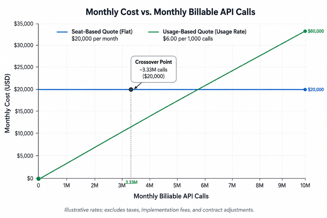 Monthly Cost vs. Monthly Billable API Calls softwareworld blog image