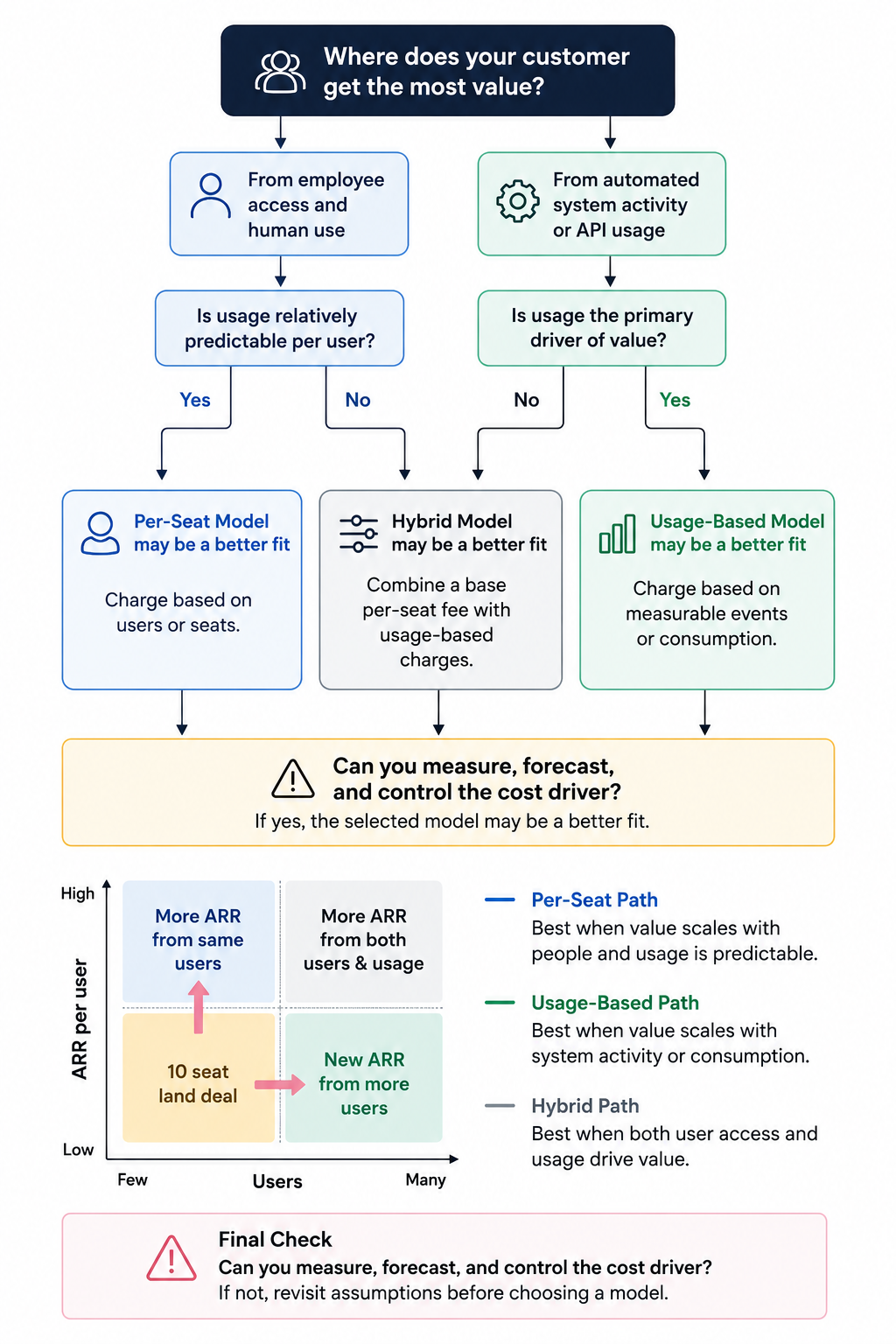 At a Glance: Per Seat vs Usage-Based Pricing Softwareworld blog image.