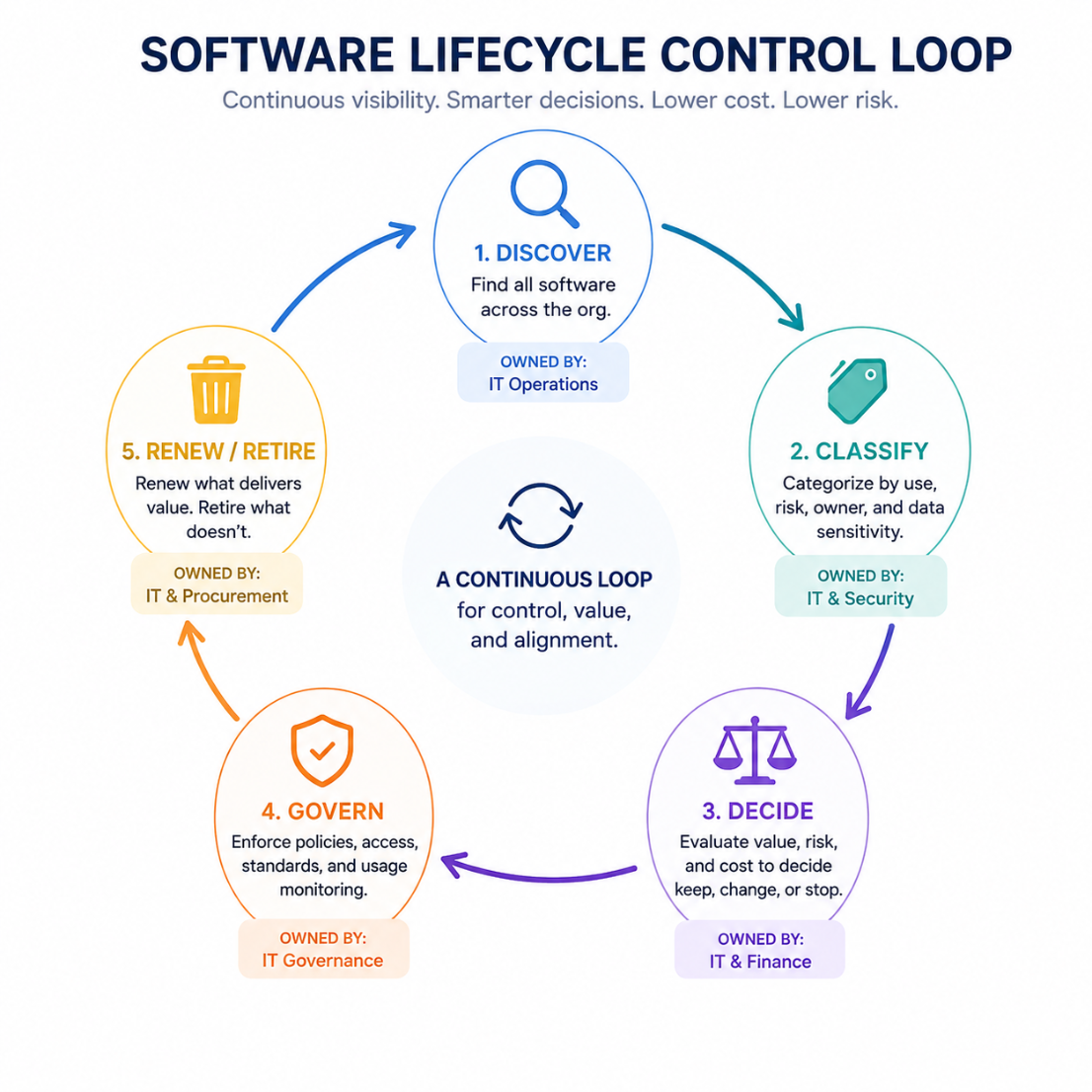 Software Lifecycle control loop softwareworld blog image