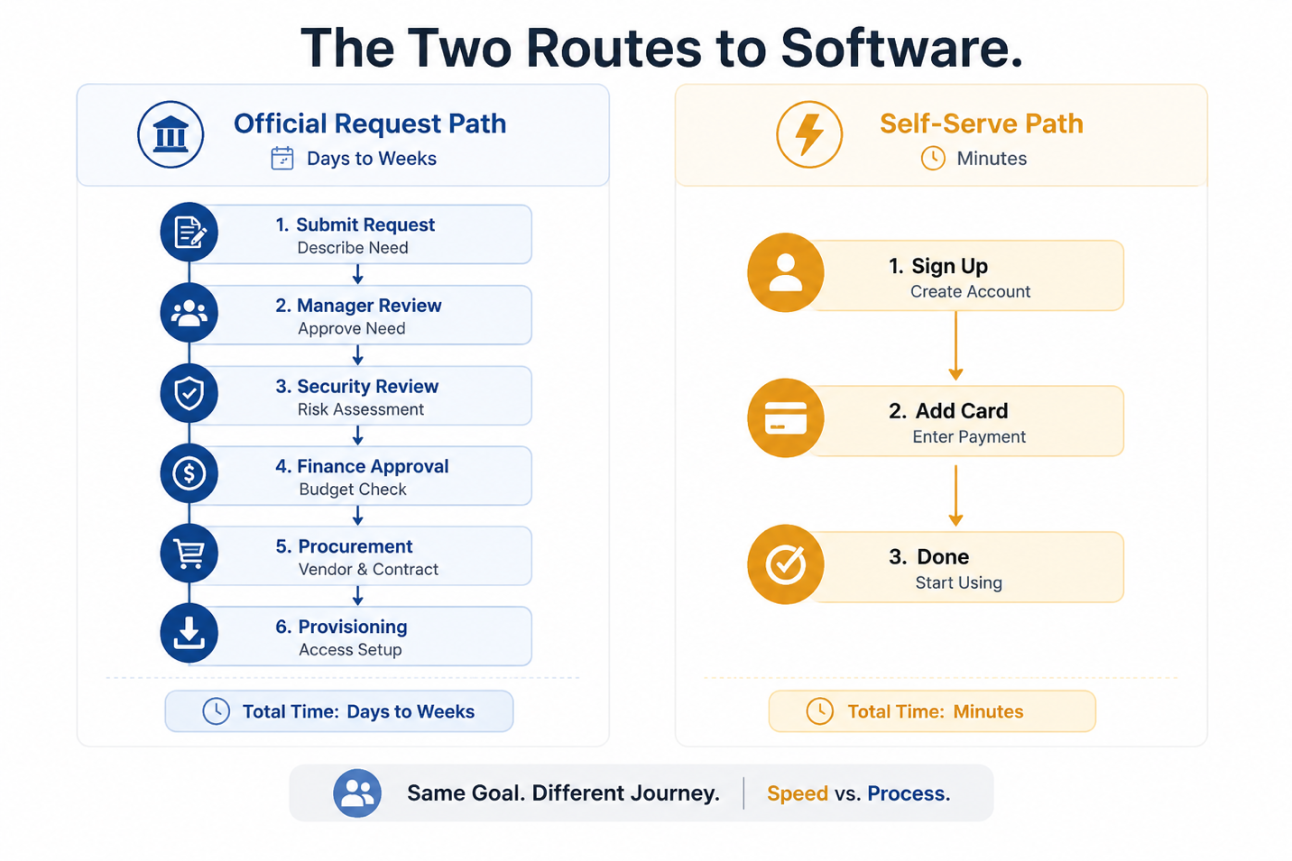 THE TWO ROUTES OF SOFTWARE. Softwareworld blog image.
