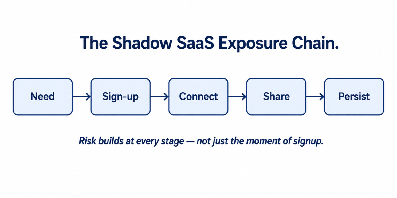 The shadow SaaS exposure chain. Softwareworld blog image.