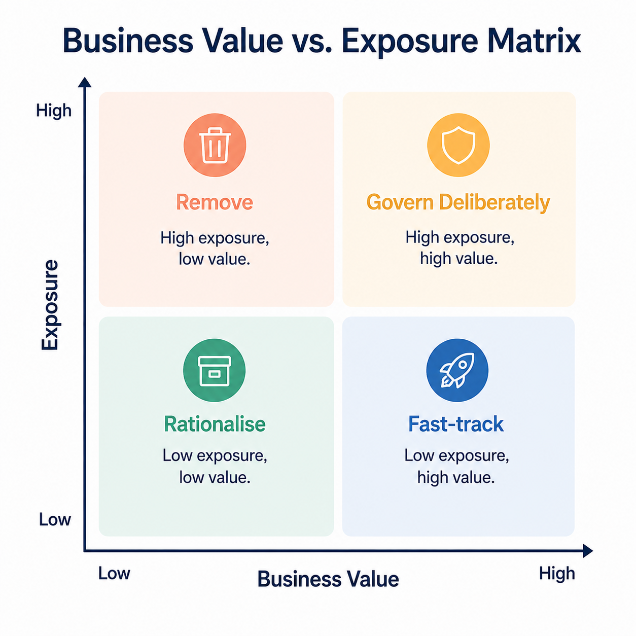 Business value vs exposure matrix. Softwareworld blog image.