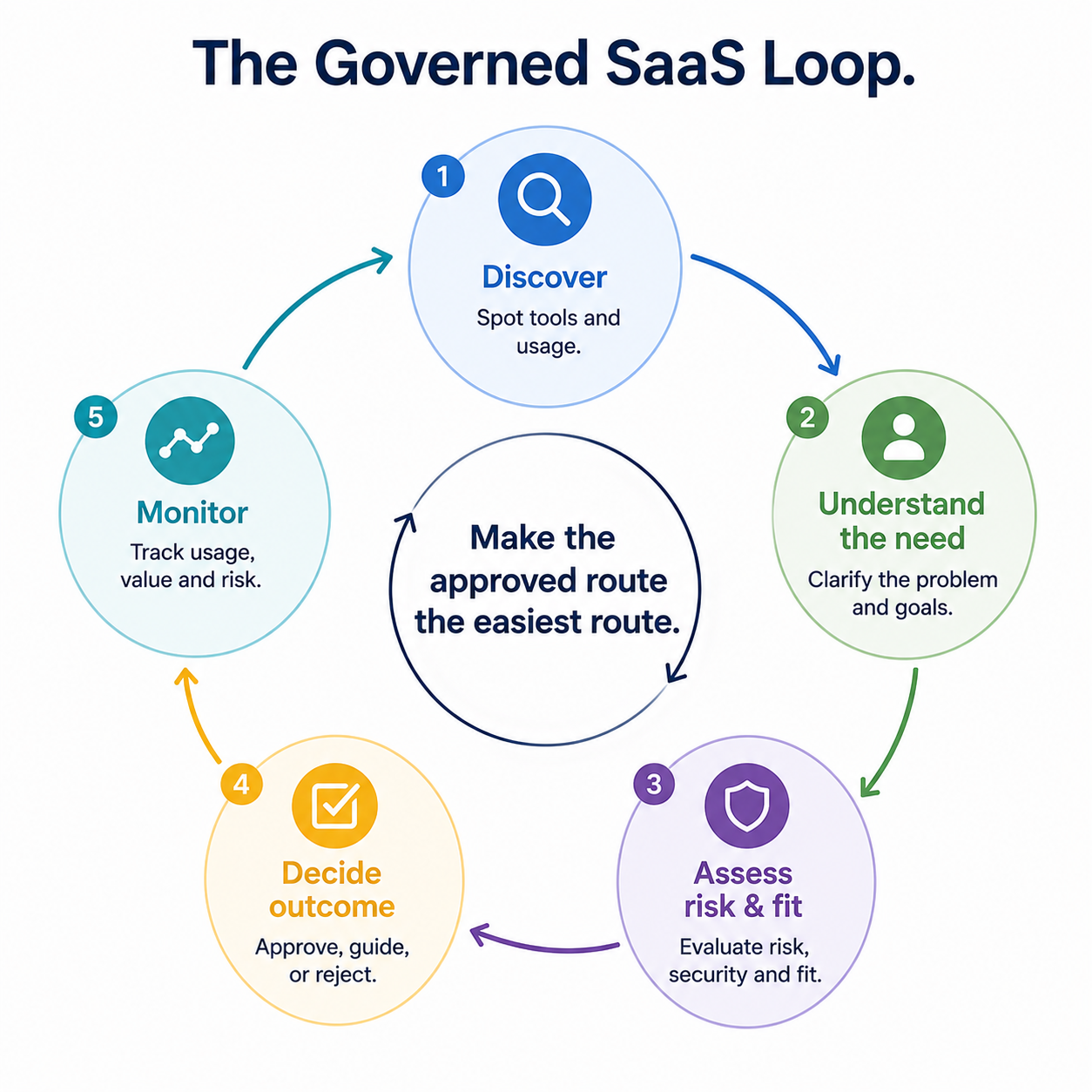 The governed SaaS Loop. Softwareworld blog image.