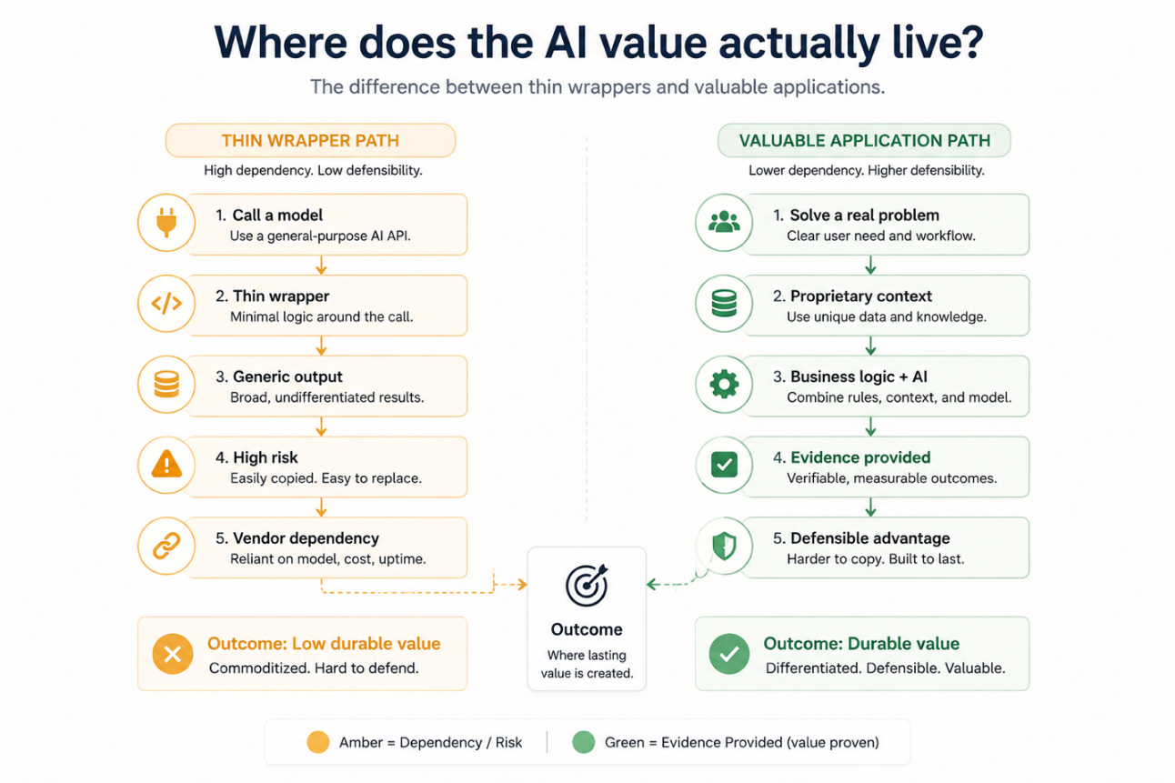 where does the AI value actually live? Softwareworld blog image.