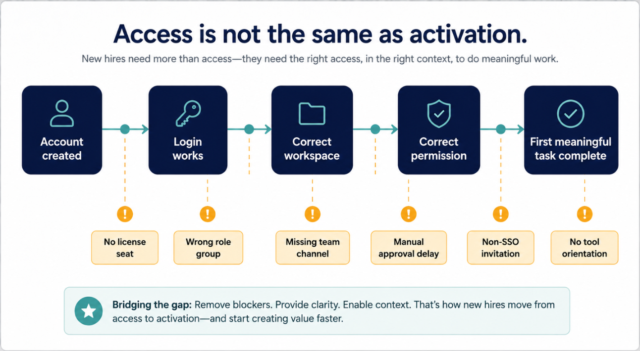 access is not same as activation Softwareworld Image. blog